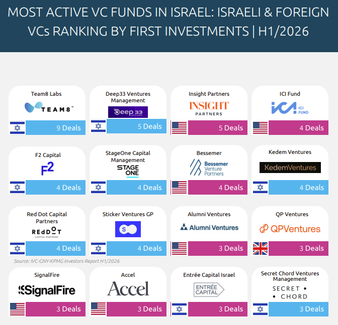 Most active VC funds in Israel H1 2026